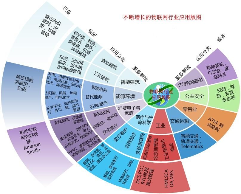 物聯網套用