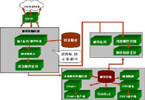 郵件列表行銷