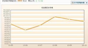 大連紀念街