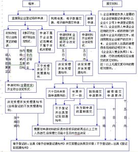 中華人民共和國企業法人登記管理條例流程