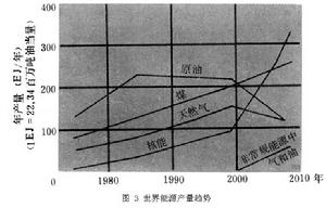 能源供應預測