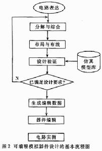 可程式器件設計基本流程圖