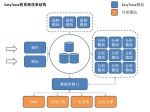 Easytrace體系結構