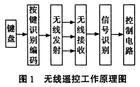 遙控技術