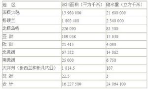 世界冰川分布