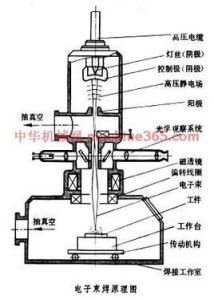 電子束焊