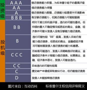 標準普爾主權信用評級釋義