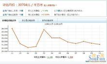 金海廣場價格走勢