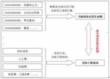 施工項目進度控制