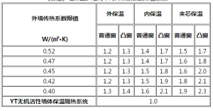 外牆平均傳熱係數