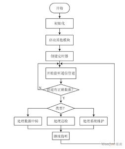 管道網關