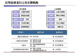 公司債券發行上市