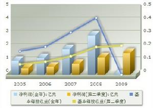 盈利趨勢