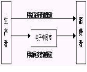 電子中間商