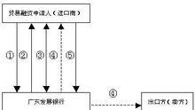 進口開證