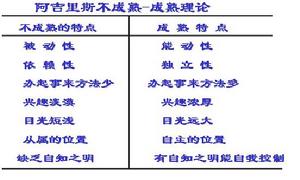 阿吉里斯的“不成熟—成熟”理論