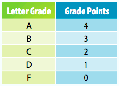 GPA