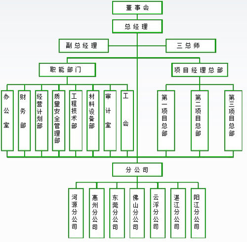 組織架構