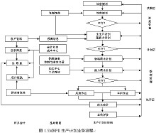 MRPII生產計畫業務流程