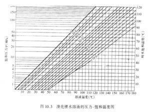 飽和溫度