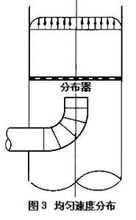 速度分布