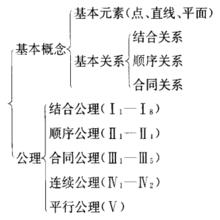 圖2  幾何公理系統的結構