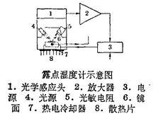 露點濕度計