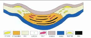 圖3：緻密砂岩氣藏成藏機制模式圖