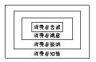 消費者關係