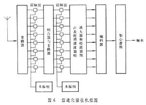 雷達信號頻率偵測