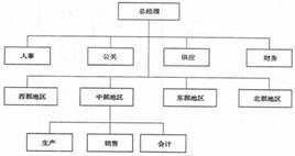 產品部門化