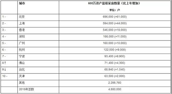 600萬資產富裕家庭城市分布Top 10