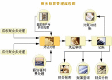 企業財務流程圖