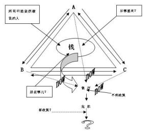 債的發生