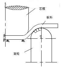 液力旋壓成型法