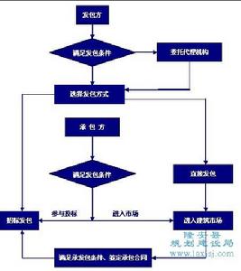 競爭性發包