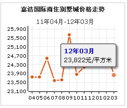 嘉浩國際商住別墅城