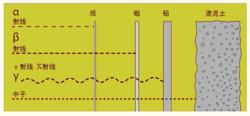 圖1 α、β、γ（X）粒子穿透能力對比圖