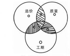 施工項目管理[建築施工企業對施工項目進行的管理]