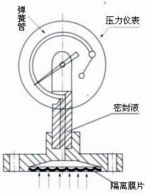 壓力表原理