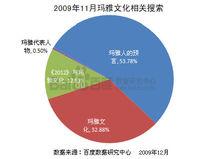 瑪雅文化統計