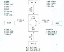 五力分析要素框架圖中替代品威脅