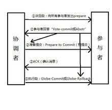 圖1 三階段提交協定