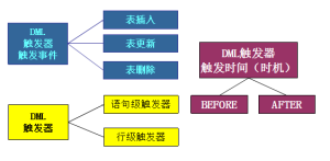 Oracle觸發器