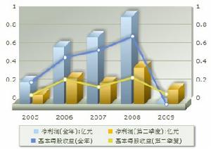 盈利趨勢