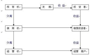 帶租約銷售