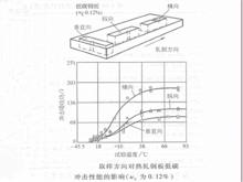 取樣方向的影響