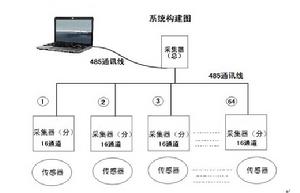 土壤墒情有線傳輸系統