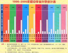 1996年~2005年國中畢業升學統計表