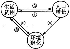 貧困惡性循環